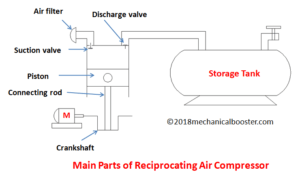 Main parts of reciprocating air compressor