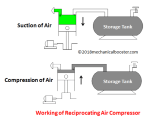 Working of reciprocating air compressor