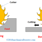 Difference Between Up Milling and Down Milling
