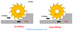 Difference Between Up Milling and Down Milling