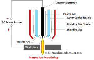 Plasma Arc Machining