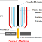 Plasma Arc Machining