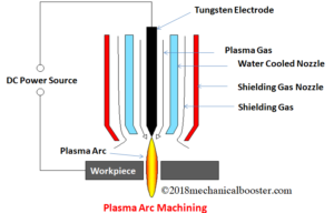 Plasma Arc Machining