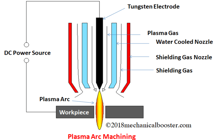 Plasma Arc Machining - Mechanical Booster