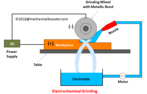 What is Electrochemical Grinding