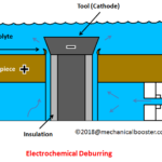 Electrochemical Deburring