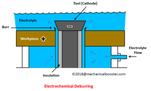 Electrochemical Deburring