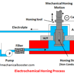 Electrochemical Honing
