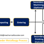 Powder Metallurgy Process