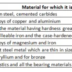 Rockwell Hardness scale for different materials