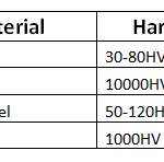 value of the HV number for different materials