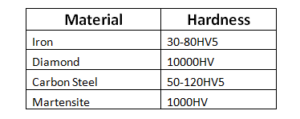 value of the HV number for different materials