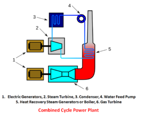 Combined Cycle Power Plant