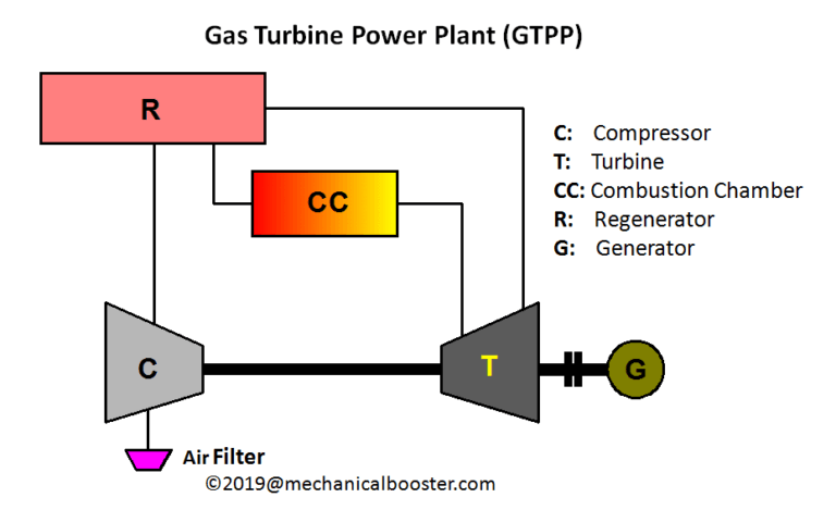 What is Gas Turbine Power Plant? - Mechanical Booster