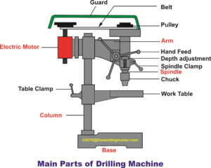 Drilling Machine Main Parts