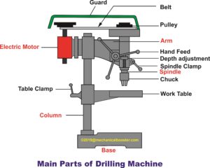 Drilling Machine Main Parts