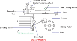 Shaper Machine Main Parts