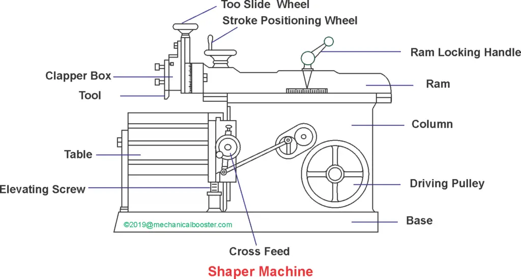 Shaper machine Main Parts