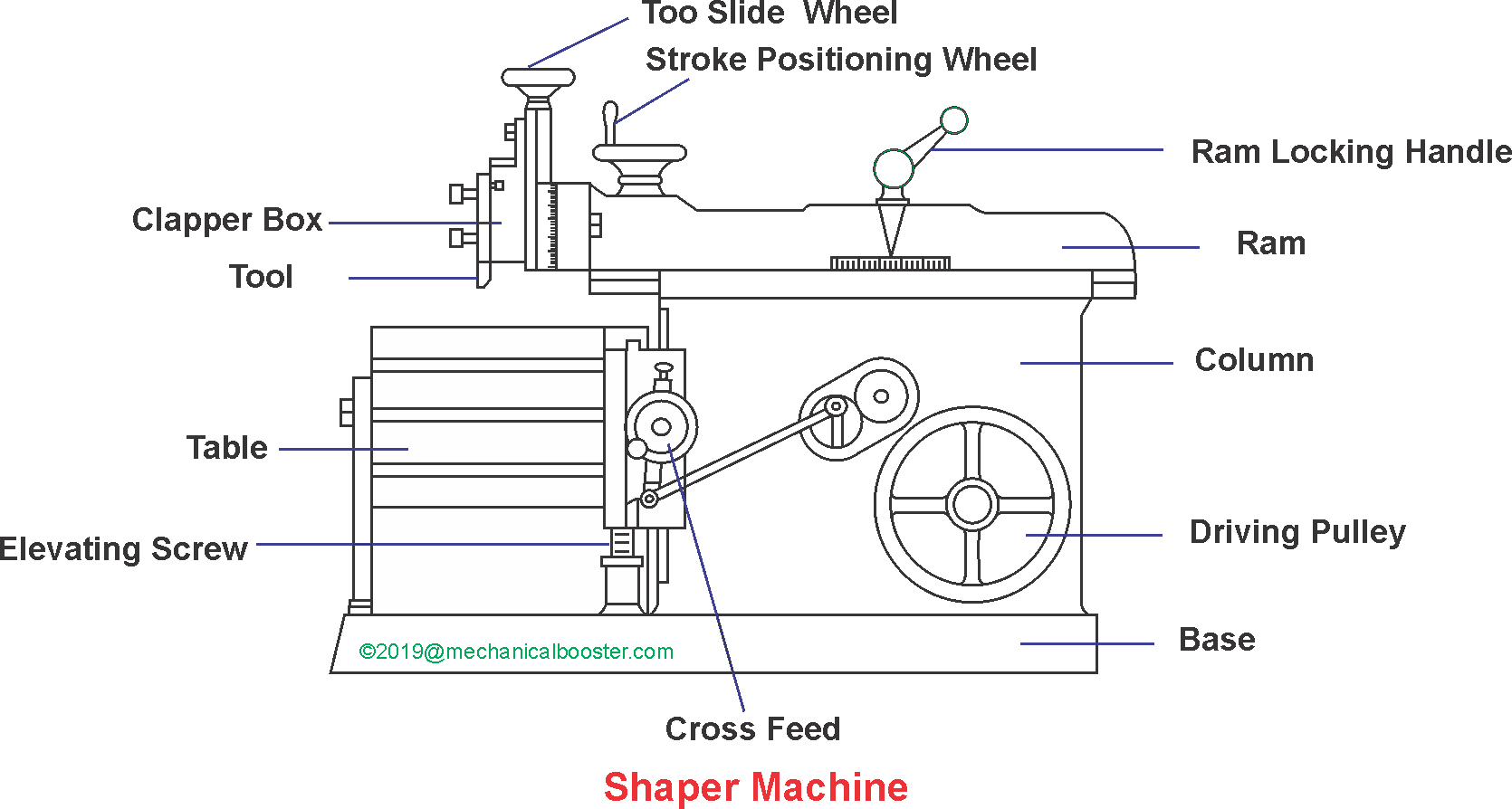detail design ofautomatic shaper machine with sensors pdf