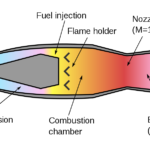 Ramjet engine Working