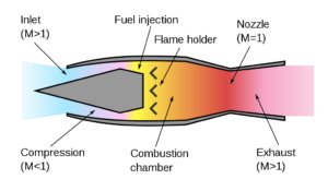 Ramjet engine Working