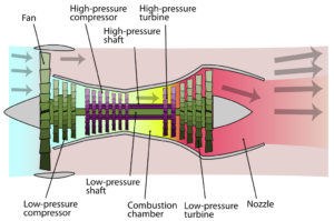 How jet engine Works