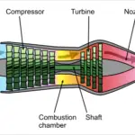 Main Parts of jet engine