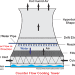 Counter Flow Cooling Tower