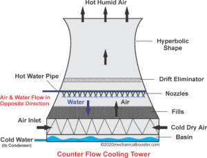 Counter Flow Cooling Tower