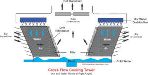 Cross Flow Cooling Tower