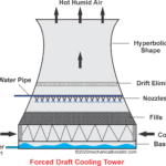 Forced Draft Cooling Tower