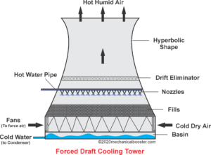 Forced Draft Cooling Tower