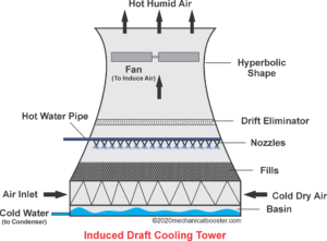 Induced Draft Cooling Tower