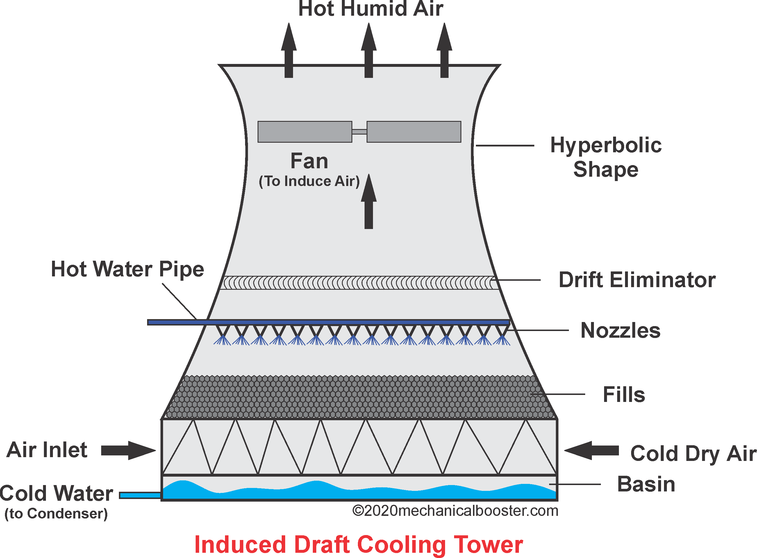 Induced Draft Cooling Tower Mechanical Booster