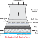 Mechanical Draft Cooling Tower