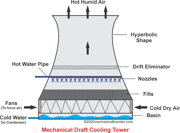 What Is A Cooling Tower And How It Works? - Mechanical Booster