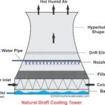 Natural Draft Cooling Tower