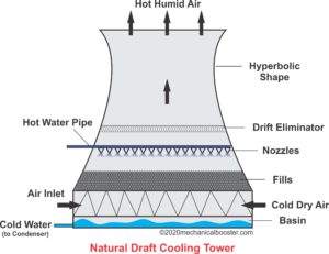 Natural Draft Cooling Tower