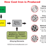 How Cast Iron is Produced