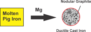 How Ductile Cast Iron is Produced