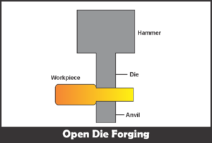 Open Die Forging