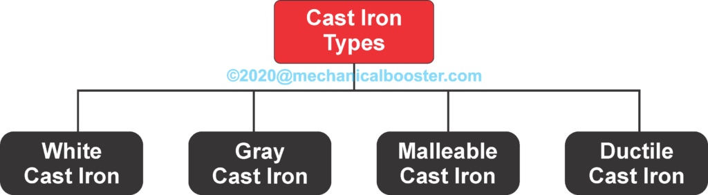 Types of Cast Iron