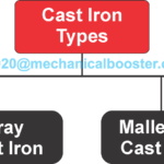 Types of Cast Iron