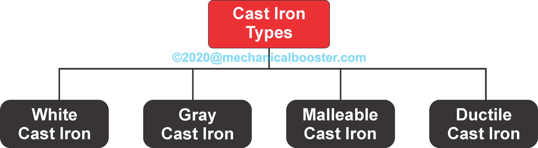 What is Cast Iron? Complete Explanation Mechanical Booster