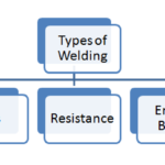 types of welding