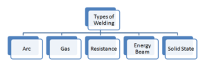 types of welding