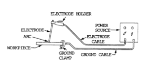 SMAW Equipment