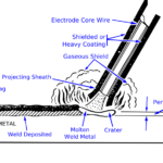 Shielded metal arc welding (SMAW)