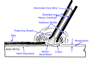 Shielded metal arc welding (SMAW)