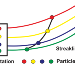 Streakline in fluid flow